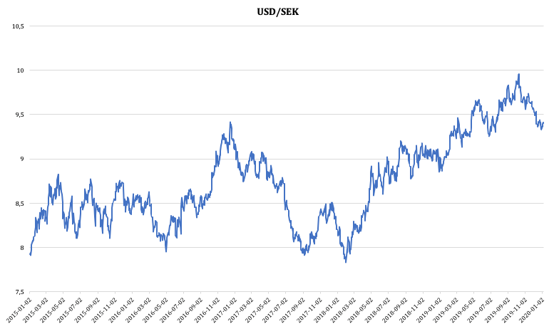 USDSEK