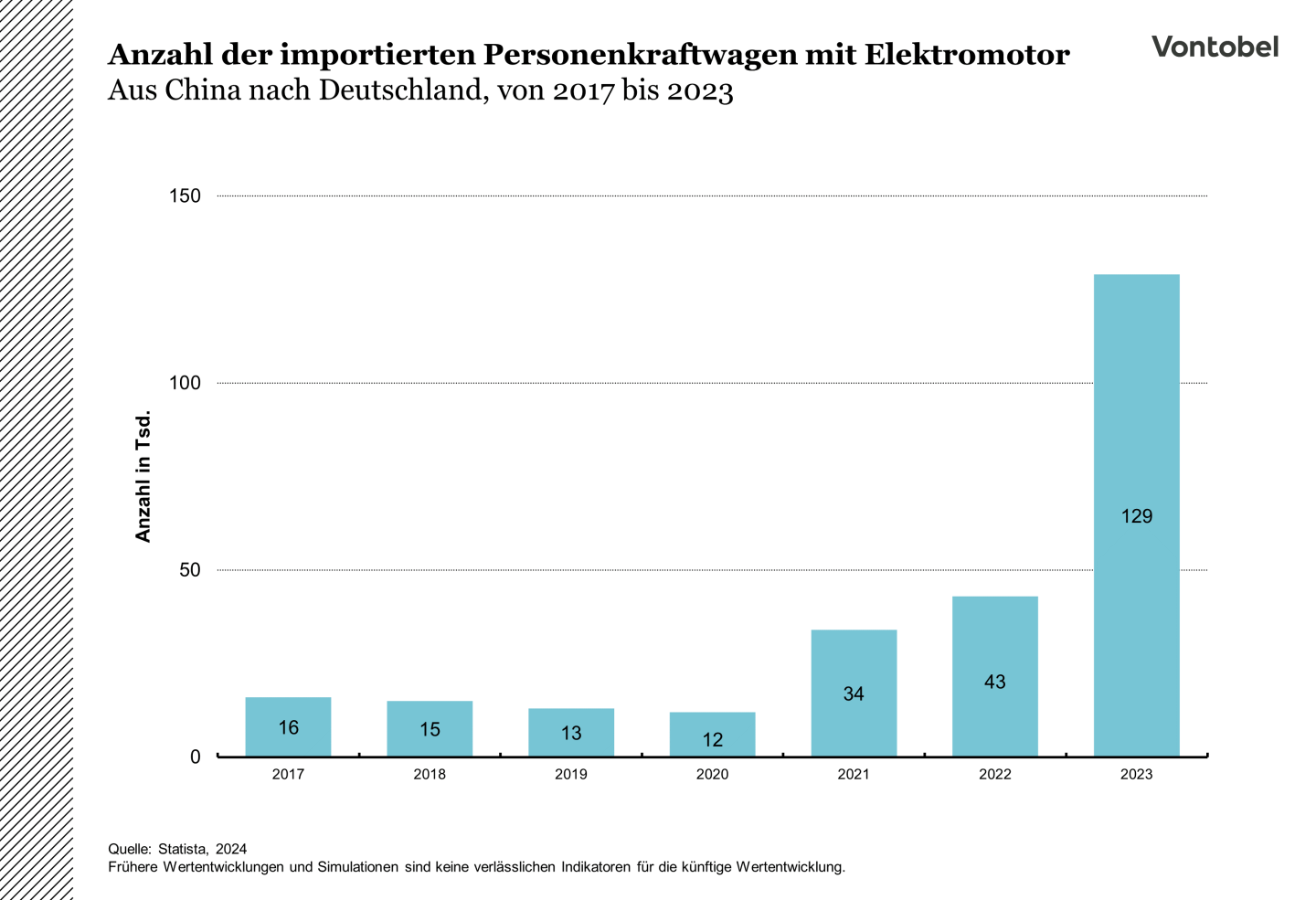 Entwicklung der aus China nach Deutschland importierten Personenkraftwagen mit Elektromotor von 2017 bis 2024