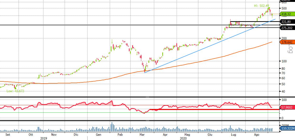 tesla 1y daily