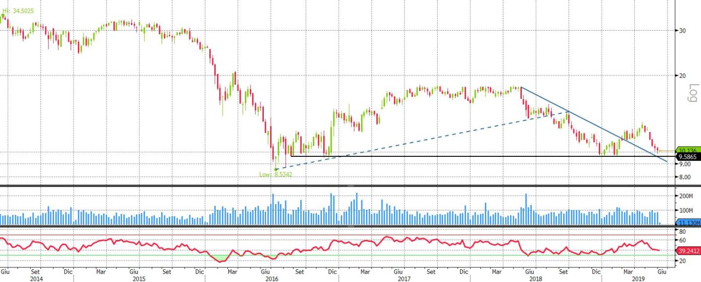 UNICREDIT 5Y WEEKLY