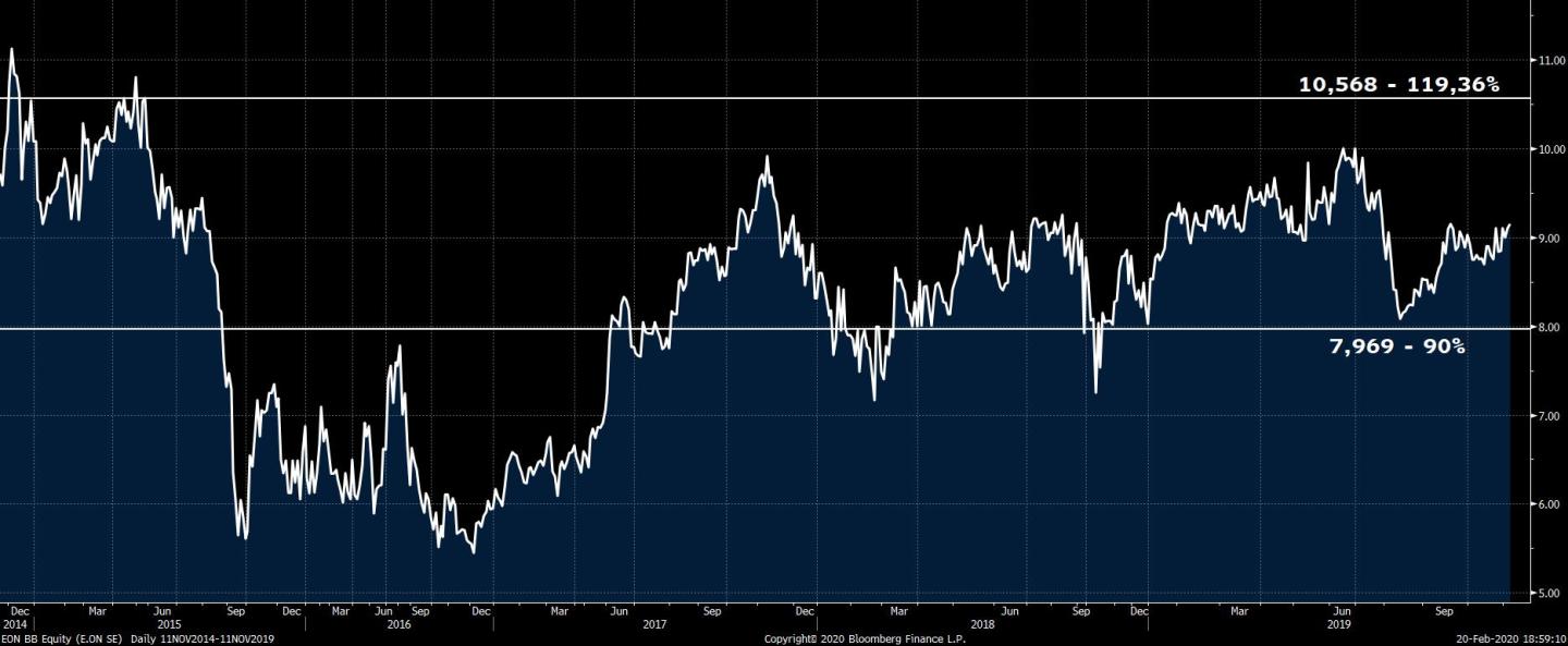 EON BB Equity (E.ON SE)  Daily 1 2020-02-20 18-58-54