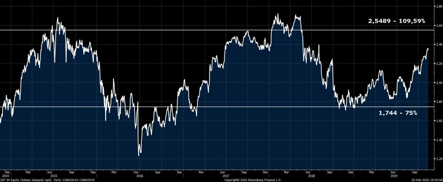 ISP IM Equity (Intesa Sanpaolo S 2020-02-20 19-03-55