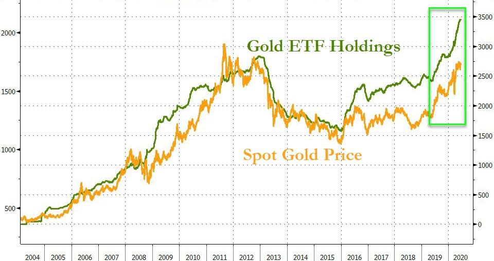 Gold ETF holdings