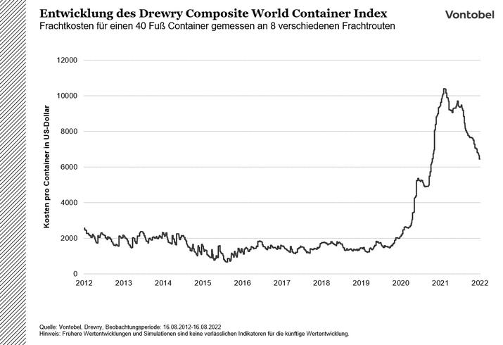 Entwicklung des Drewry Index