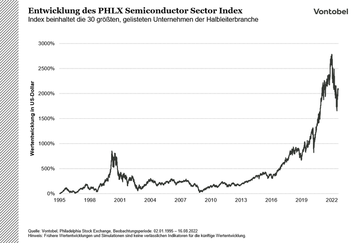 Entwicklung des PHLX Index