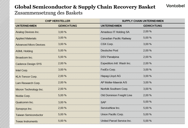 Zusamensetzung_Semiconductor_Index