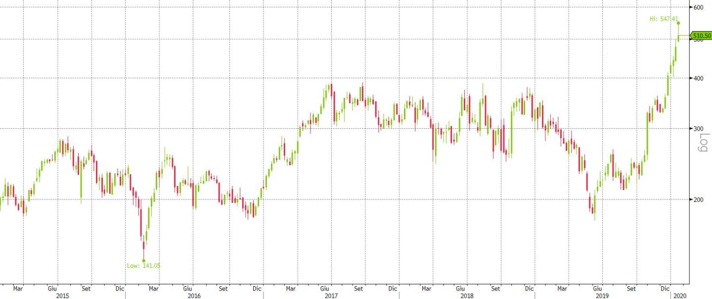 tesla 5y weekly