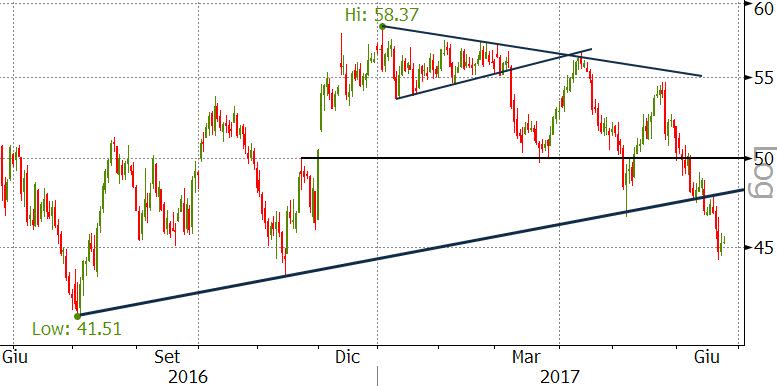 2706 brent - 1y