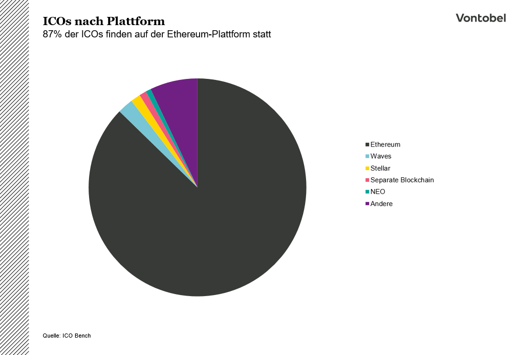 ICOs auf der Ethereum Plattform