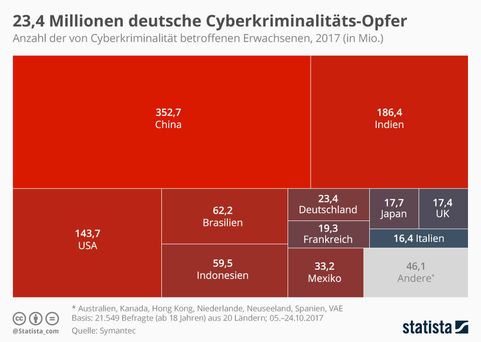 infografik_12706_anzahl_der_von_cyberkriminalitaet_betroffenen_n