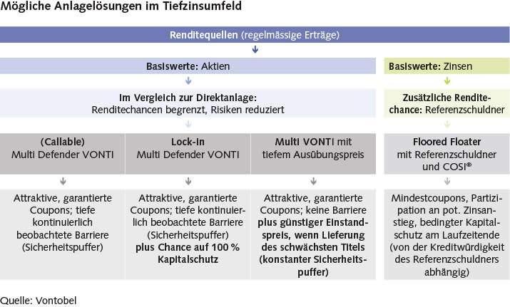 01_Marktfokus_Tiefzinsumfeld_Grafik