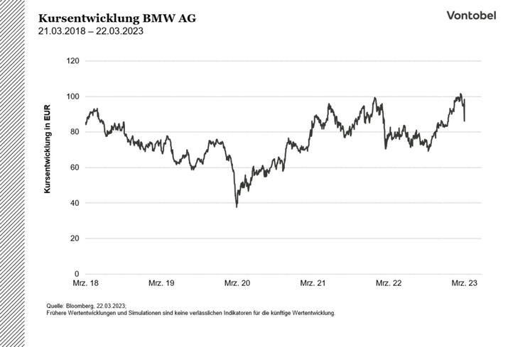 BMW_Wertentwicklung