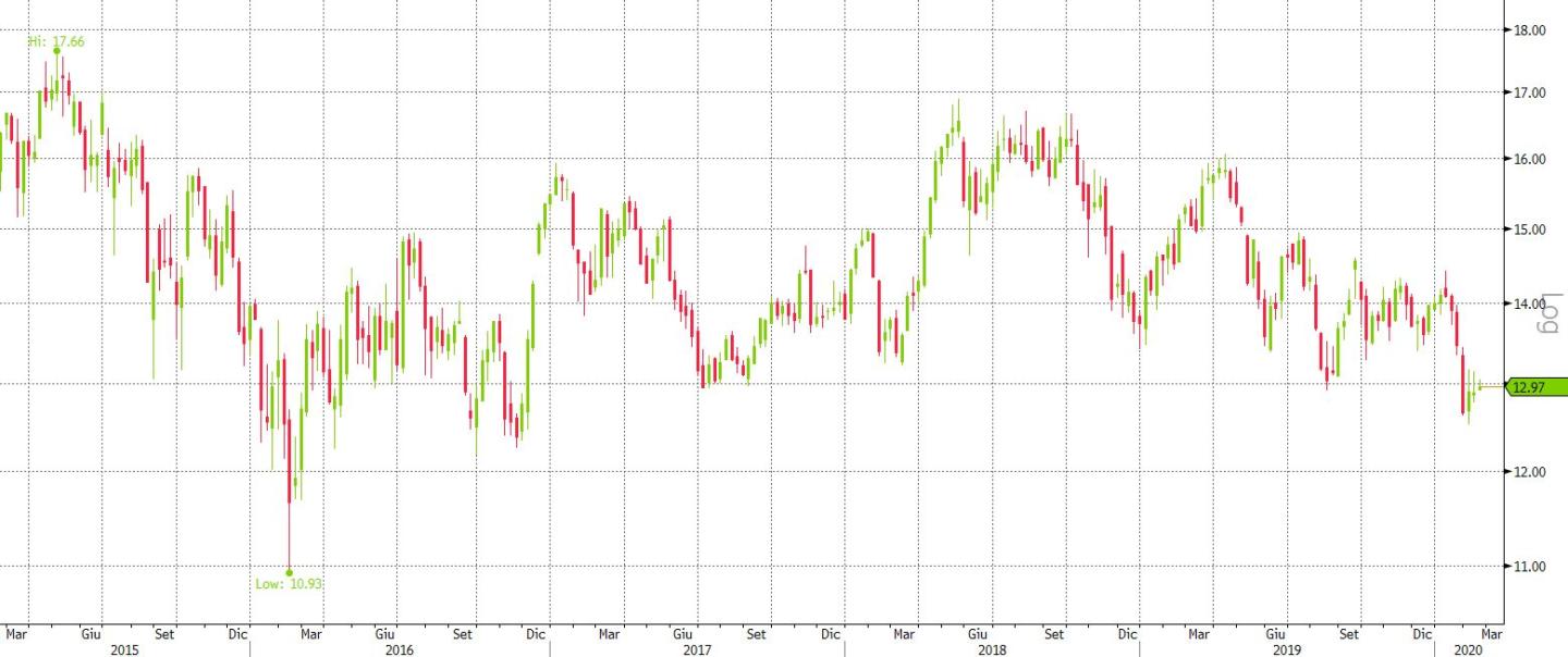 ENI 5Y WEEKLY