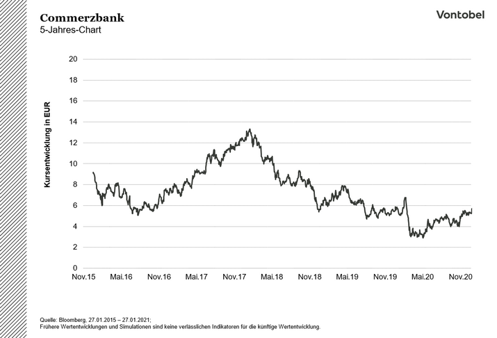 Commerzbank