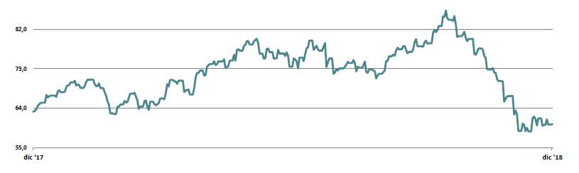 BRENT18 1Y