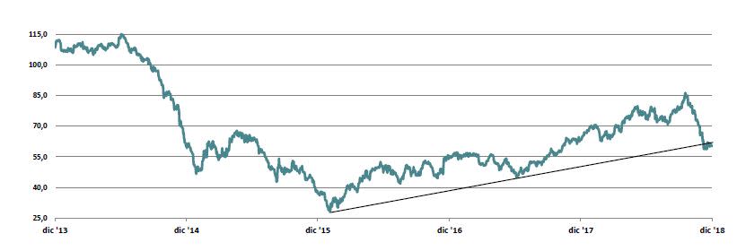 BRENT18 5Y