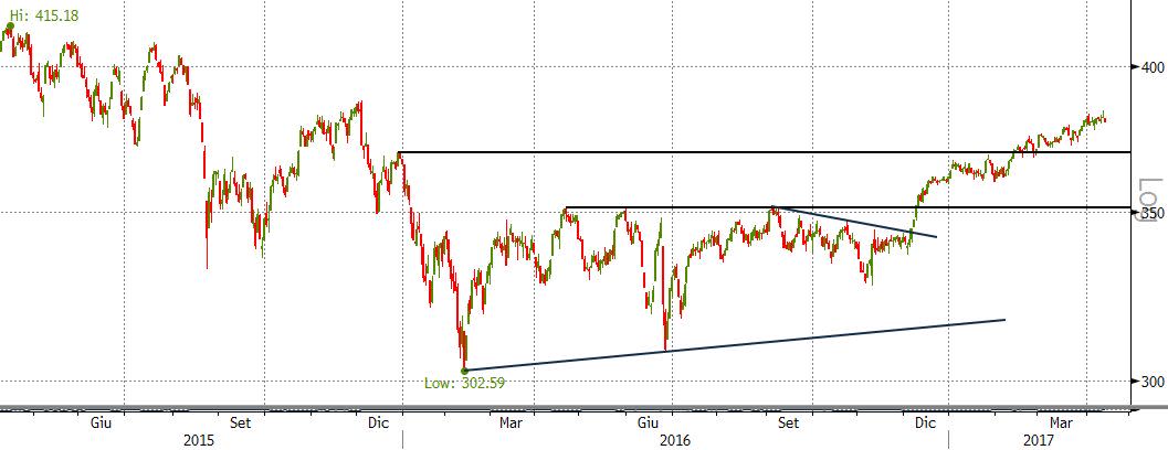 stoxx europe 600 - 1y