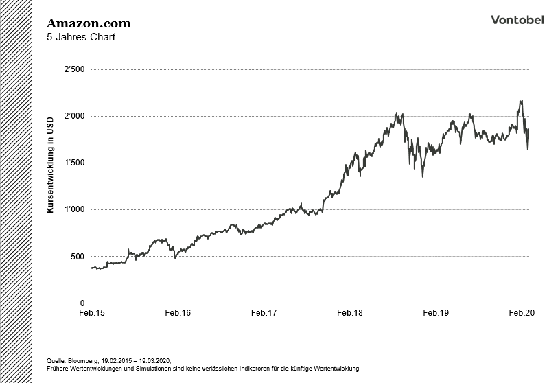 AMZN_5Y Chart_20200319