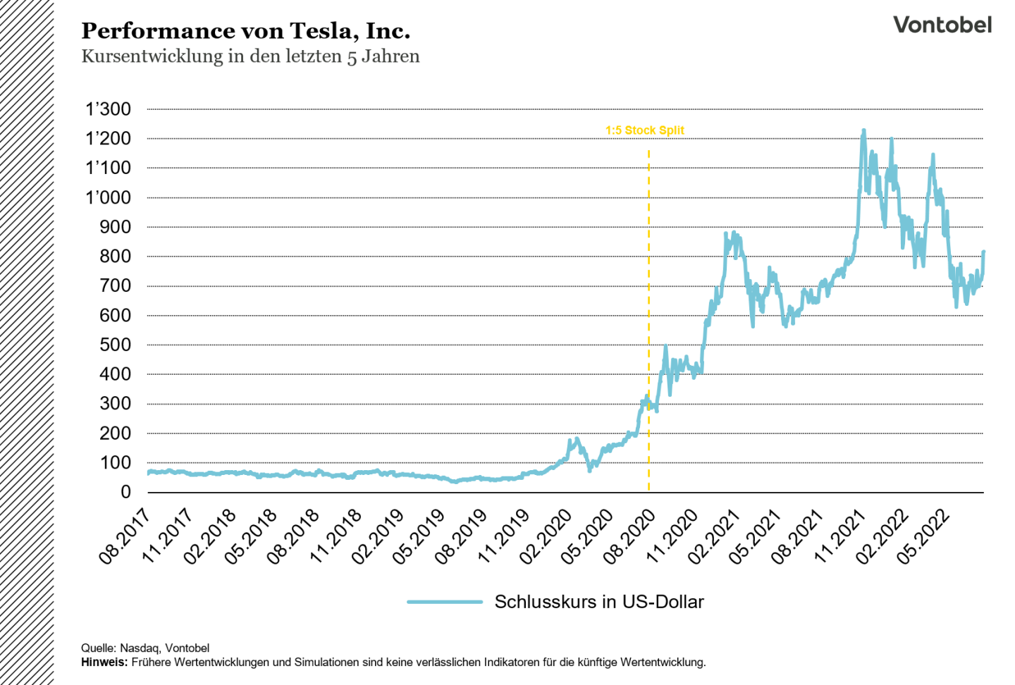 Performance Tesla