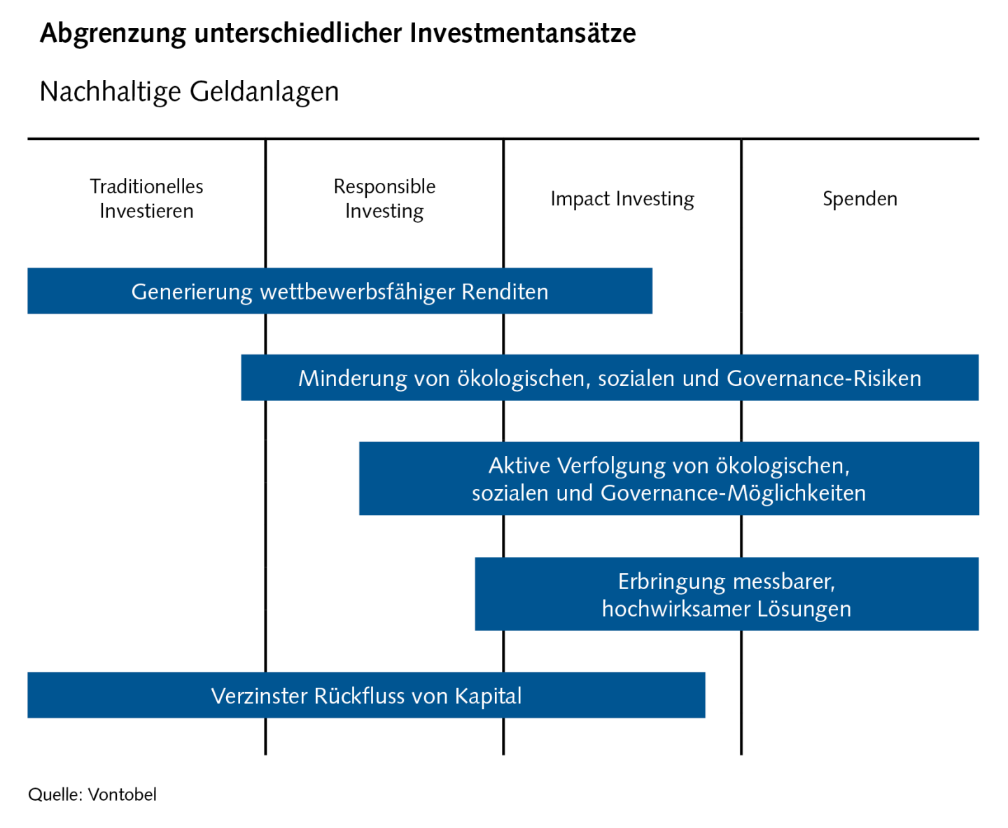 Investmentansätze Sustainability