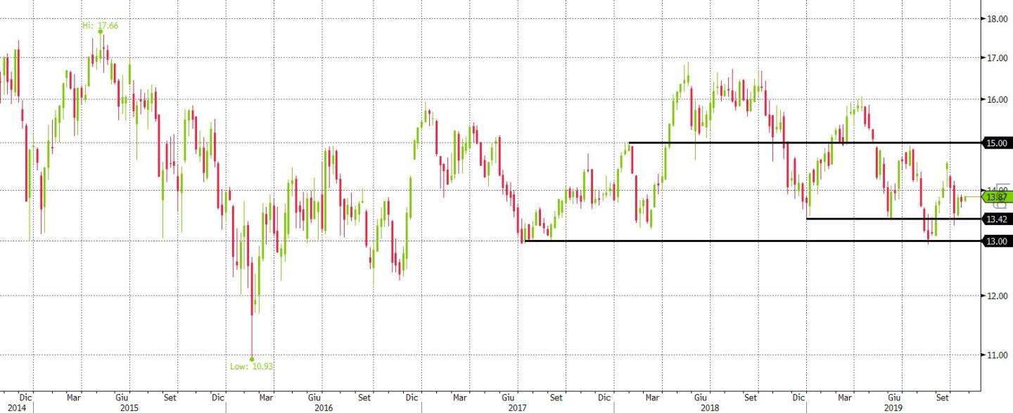 ENI 5Y WEEKLY