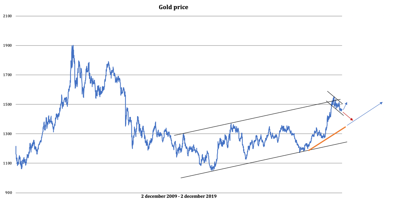 Gold20122019