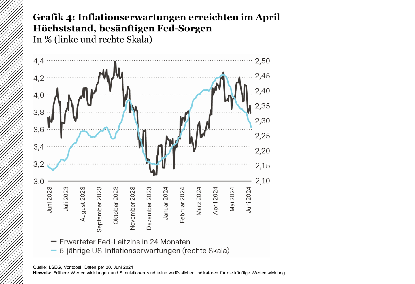 Inflationserwartungen erreichten im April Höchststand