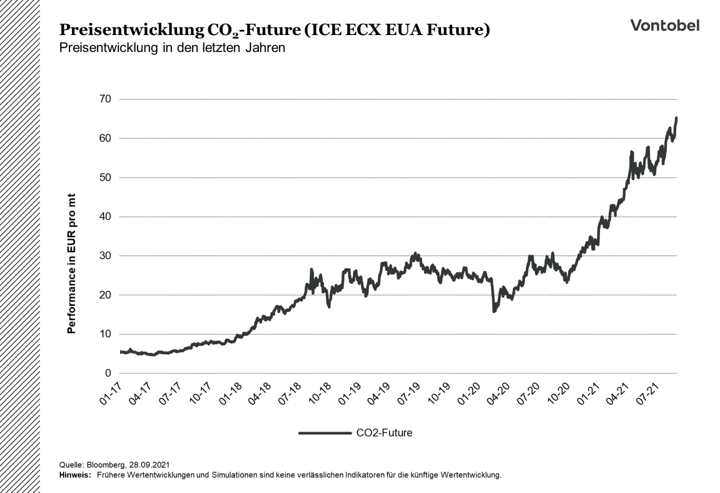 Preisentwicklung-CO2-Future