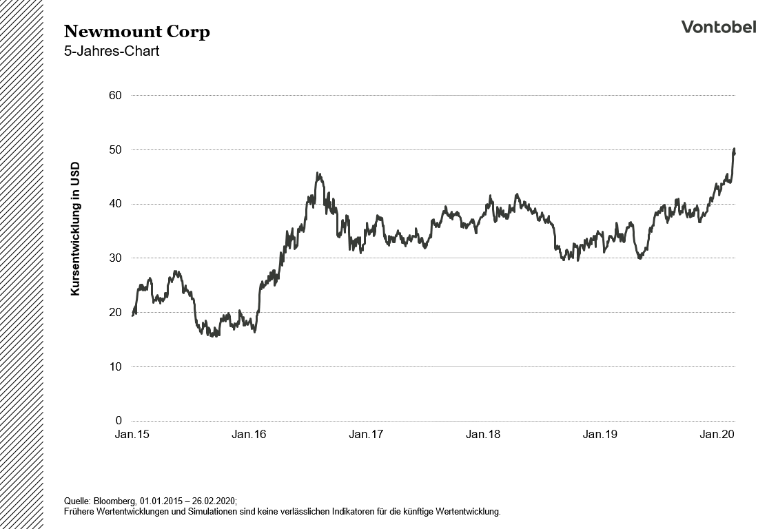 NEM_5Y Chart