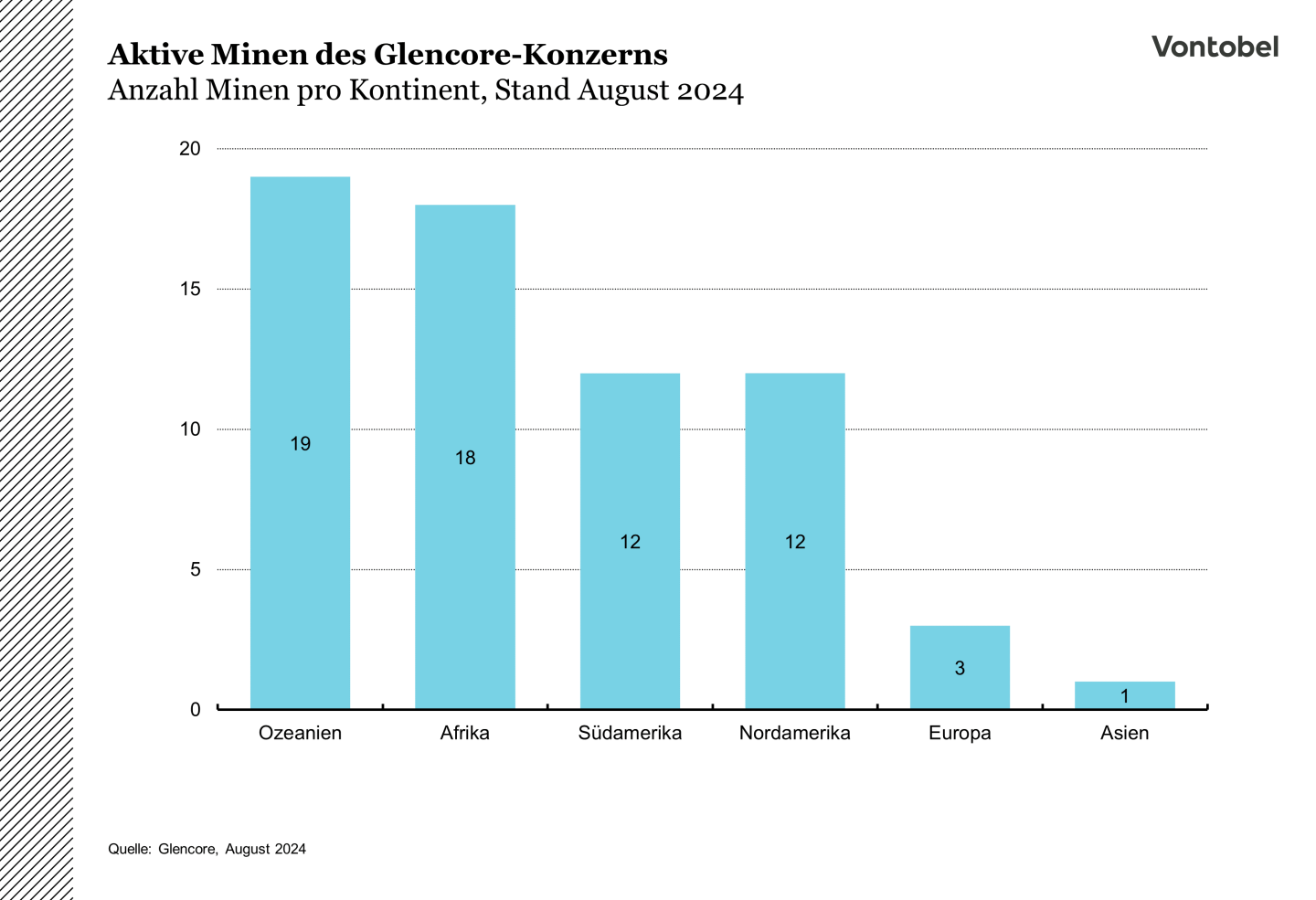 Anzahl aktiver Minen des Glencore-Konzerns nach Kontinenten