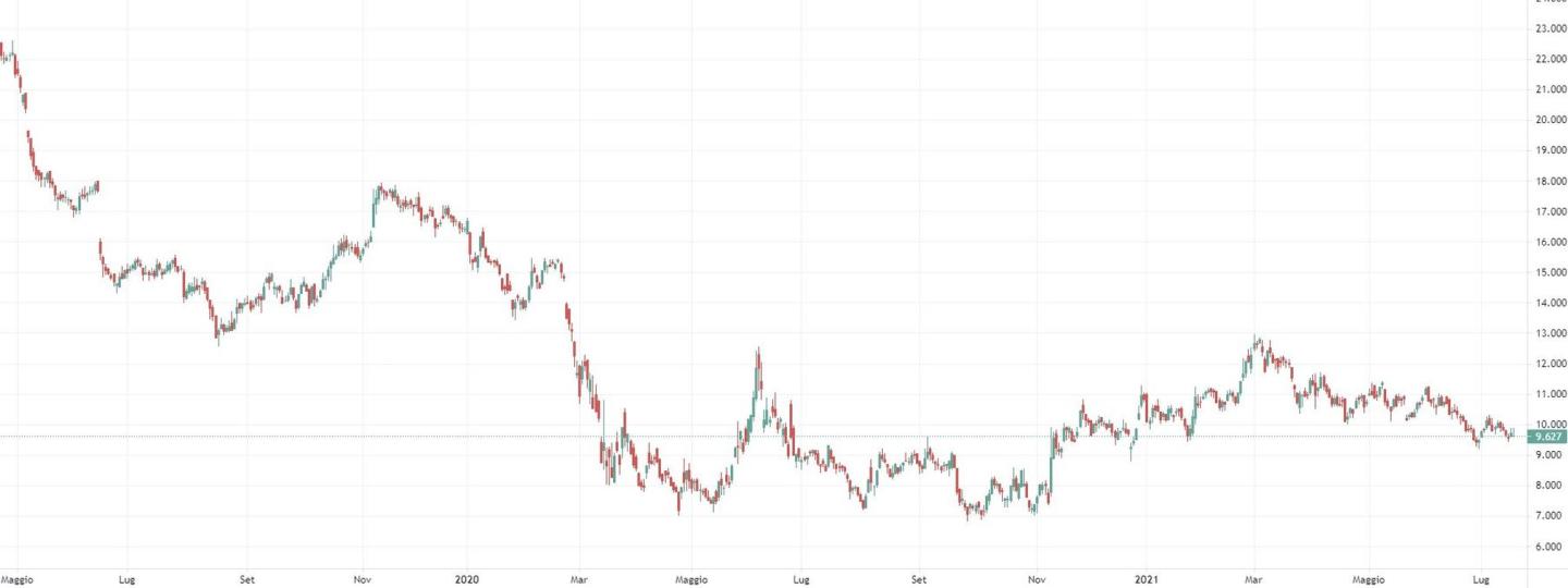 Grafico-1-anno