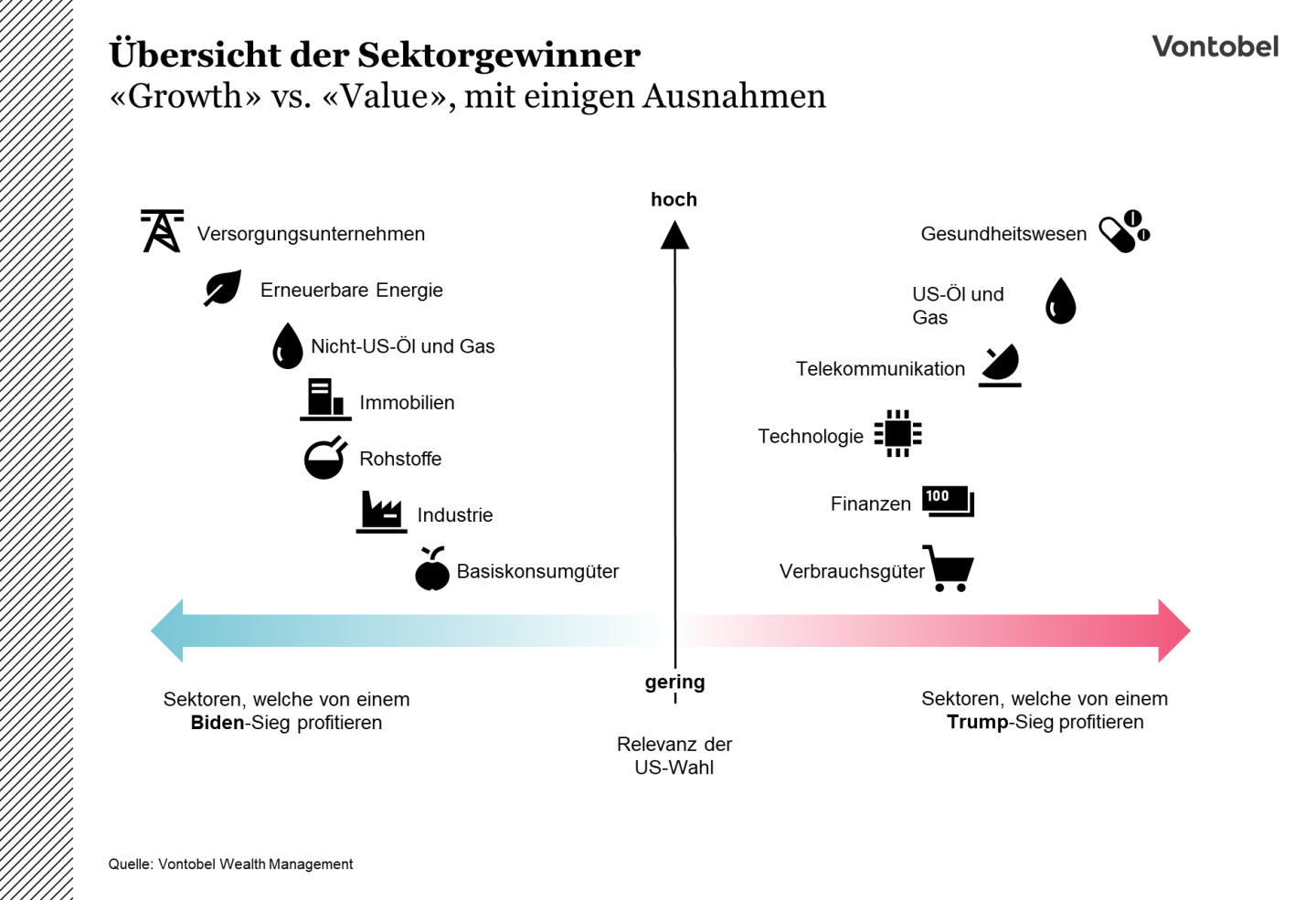 Biden-vs-Trump_Sektorengewinner