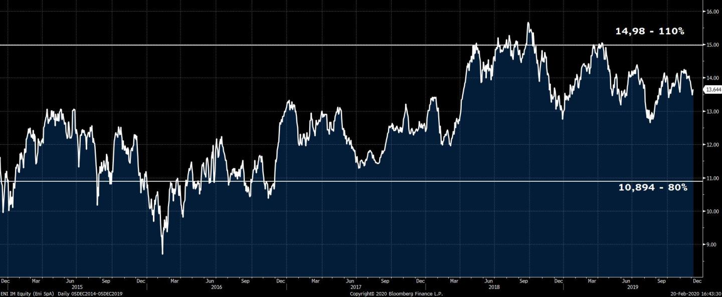 ENI IM Equity (Eni SpA)  Daily 0 2020-02-20 16-43-27