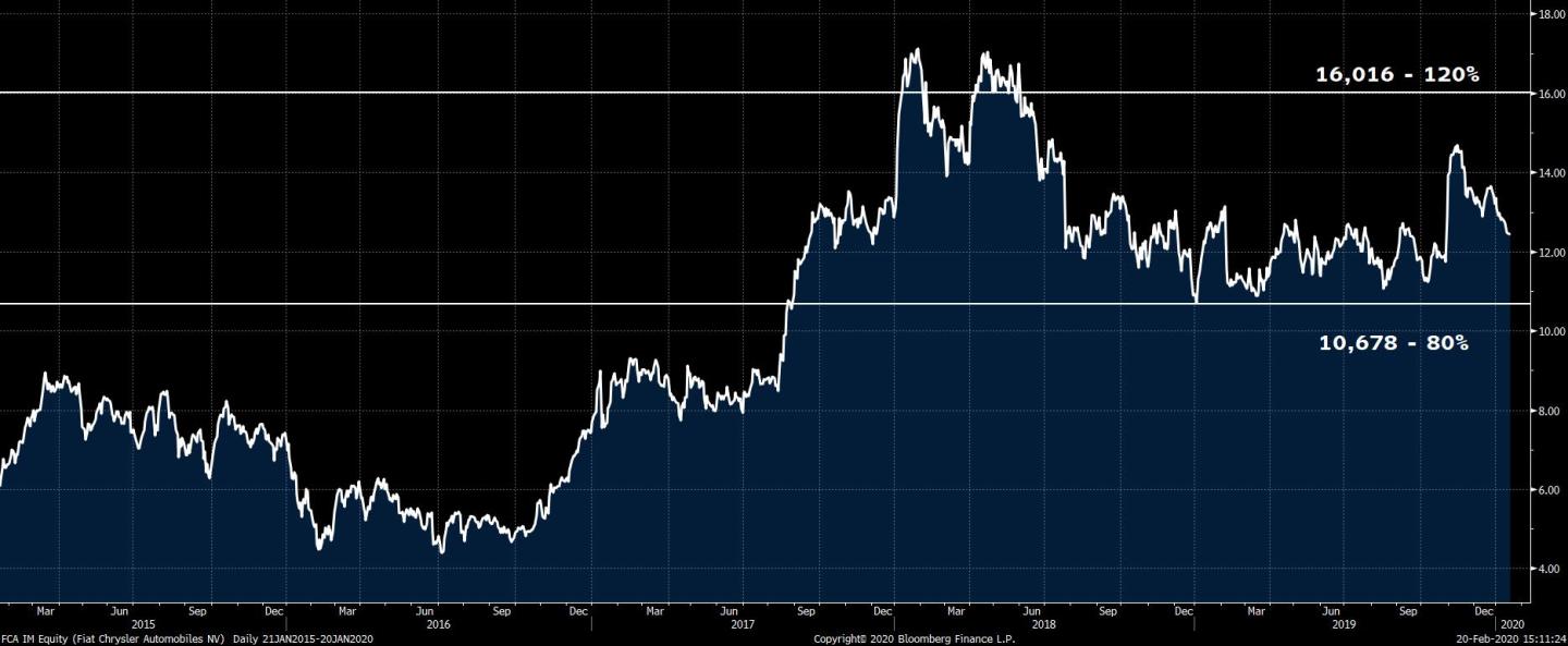 FCA IM Equity (Fiat Chrysler Aut 2020-02-20 15-11-22