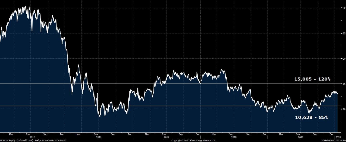 UCG IM Equity (UniCredit SpA)  D 2020-02-20 15-14-48