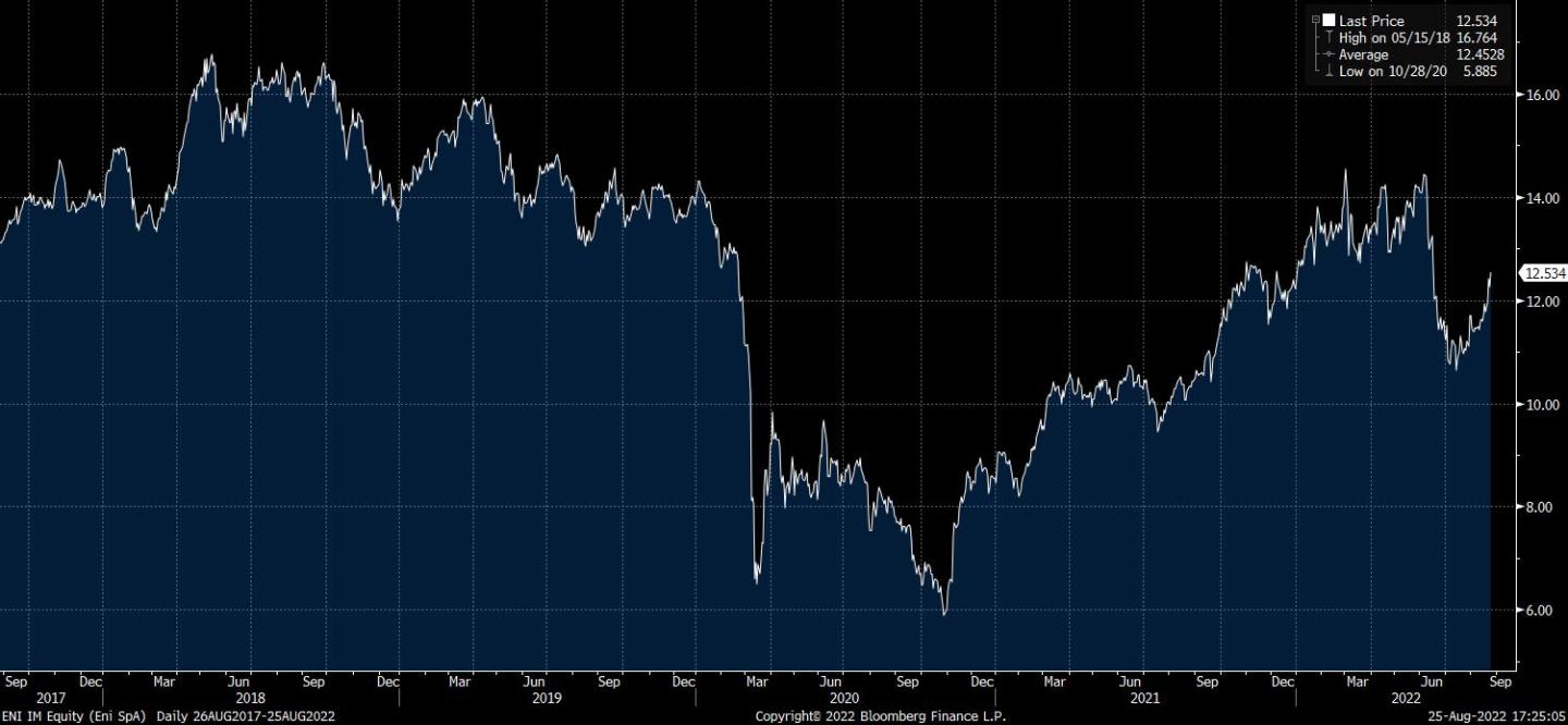 ENI IM Equity (Eni SpA)  Daily 2 2022-08-25 17-25-04.jpg