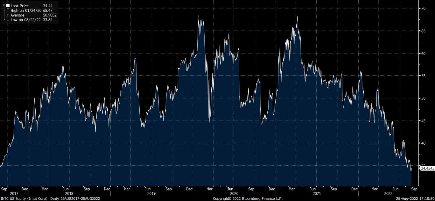 INTC US Equity (Intel Corp)  Dai 2022-08-25 17-18-48.jpg