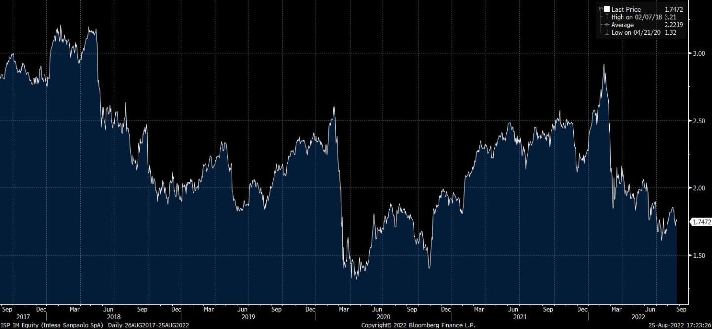 ISP IM Equity (Intesa Sanpaolo S 2022-08-25 17-23-22.jpg