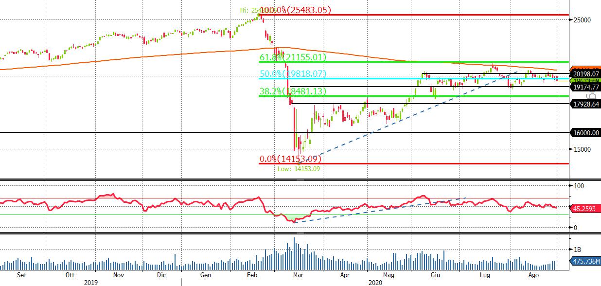 ftsemib 1y daily