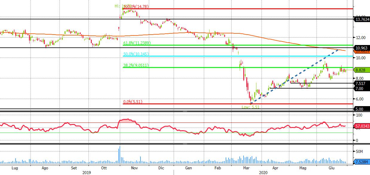 fca 1y daily