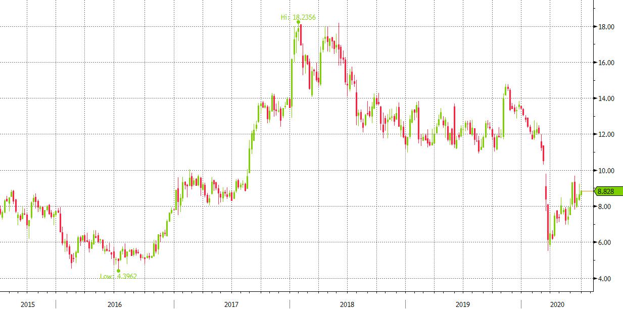 fca 5y weekly