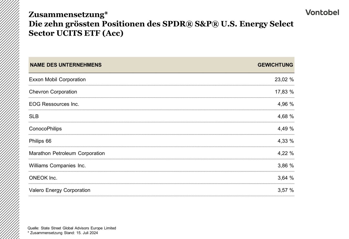 Auflistung aller Unternehmen, die im SPDR S&P U.S. Energy Select Sector ETF enthalten sind