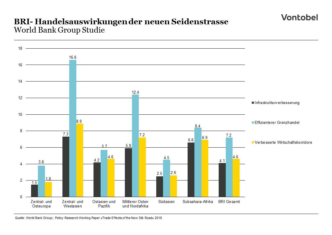 BRI- Handelsauswirkungen der neuen Seidenstrasse