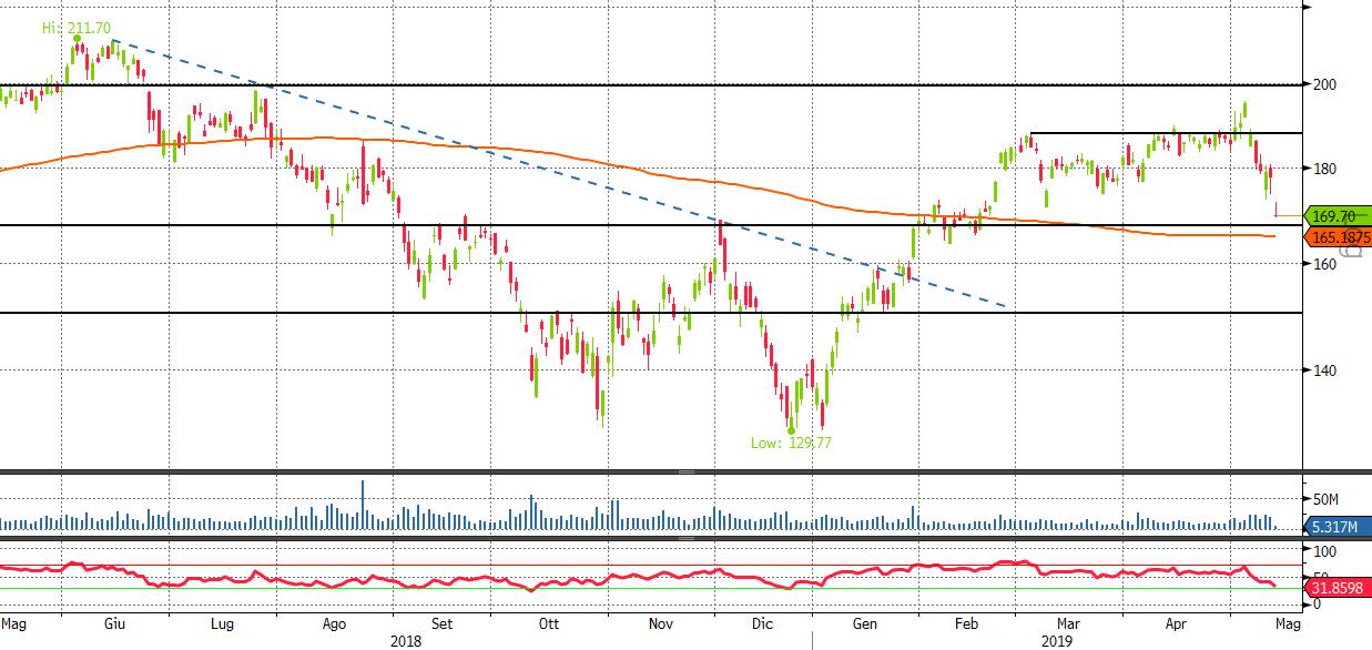 ALIBABA 1Y DAILY