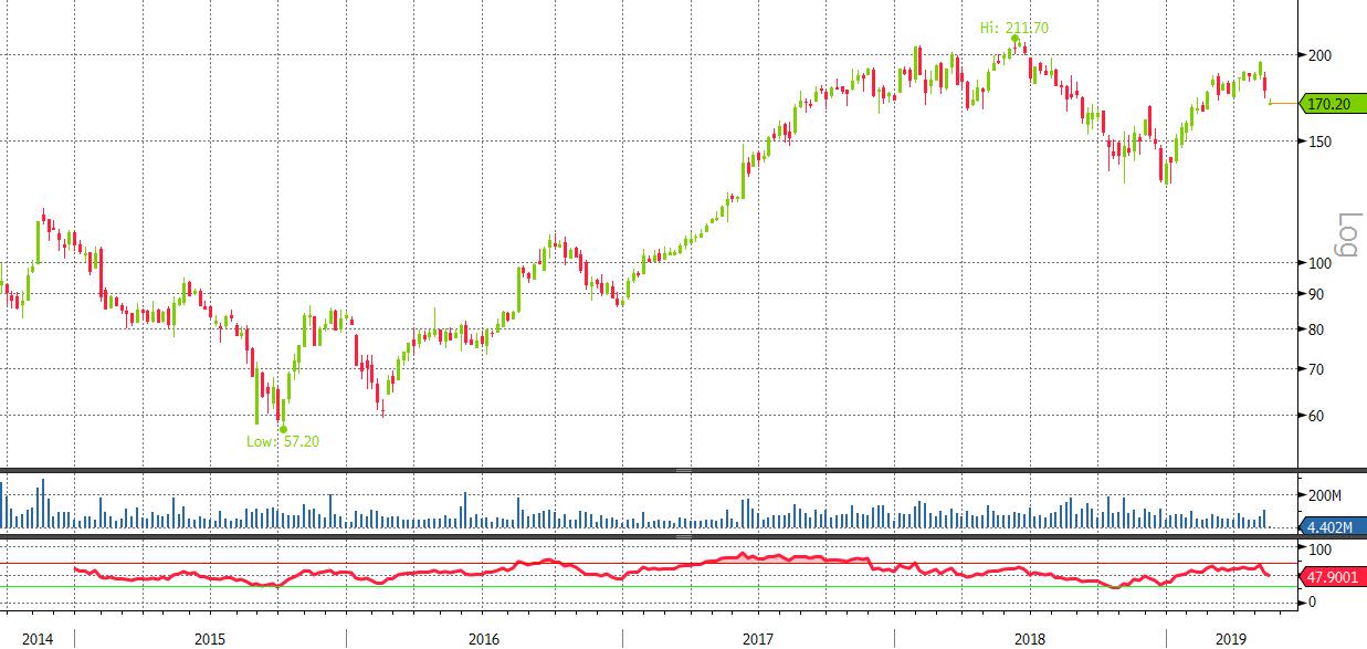 ALIBABA 5Y WEEKLY