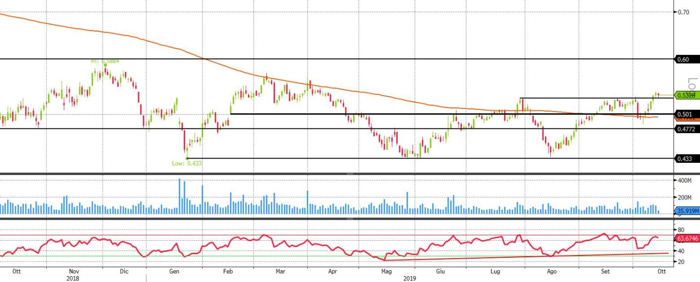 Telecom 1y daily