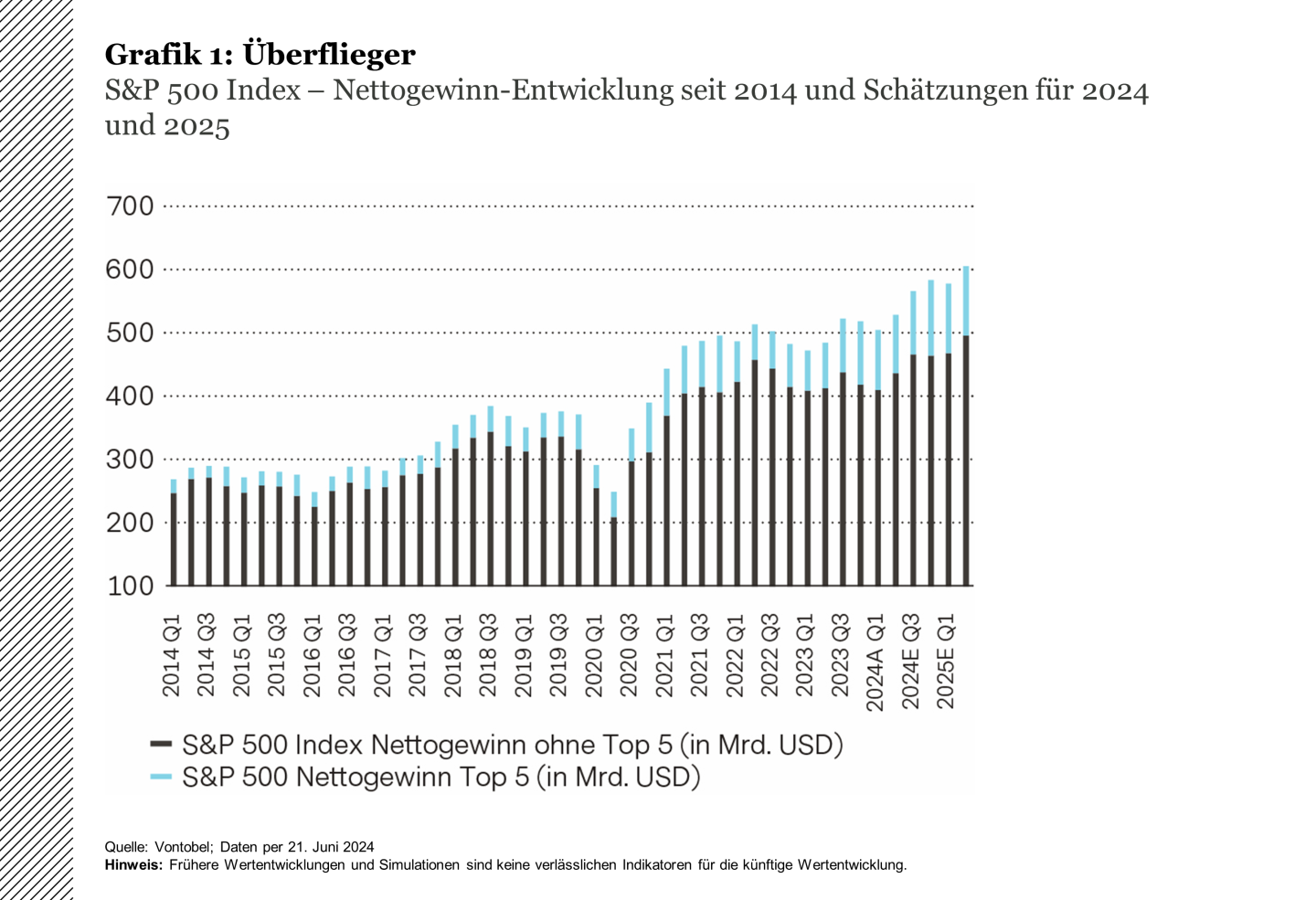 S&P500 Index Nettogewinnentwicklung seit 2014 und Prognosen für 2024 und 2025