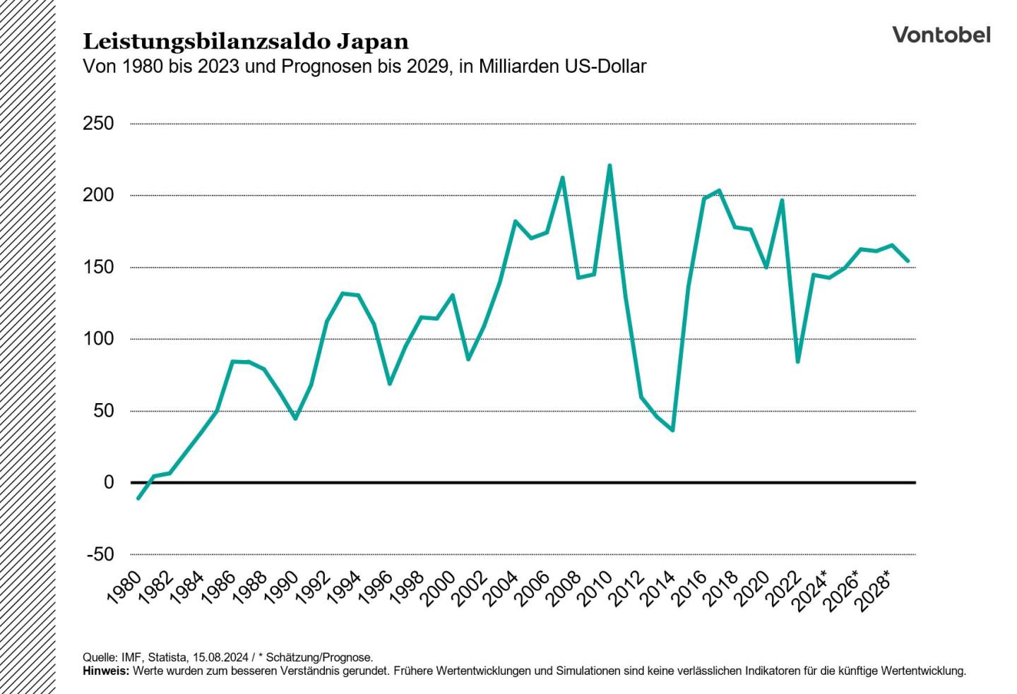 Historische Leistungsbilanz Japans mit Prognose bis 2028