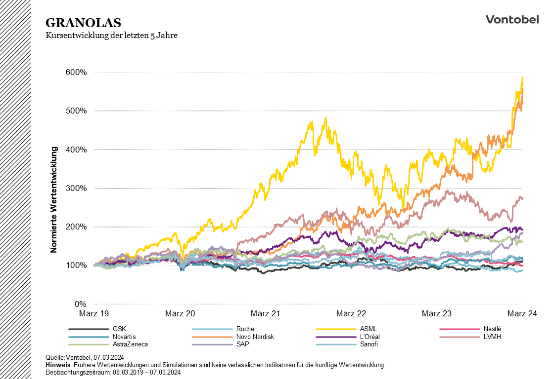 GRANOLAS_Kursentwicklung.png