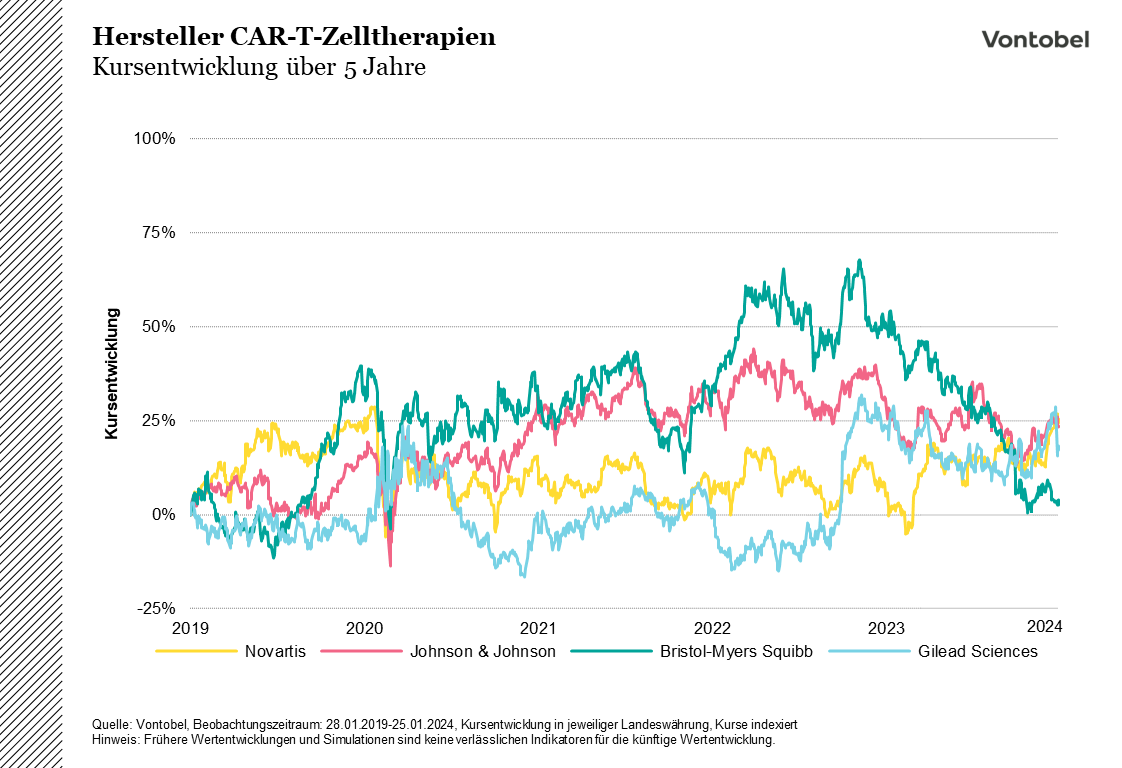 Aktienkursentwicklung von Herstellern von CAR-T-Zelltherapien